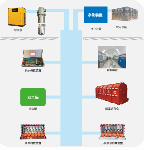 緊急避險系統(tǒng)